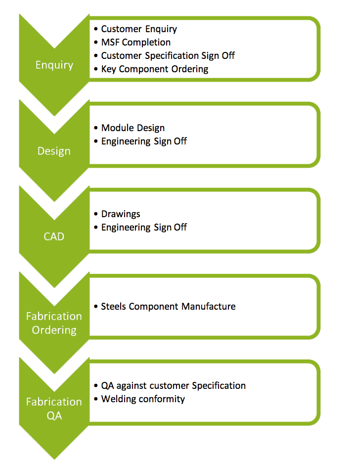 Utility Meters Warehouse Process